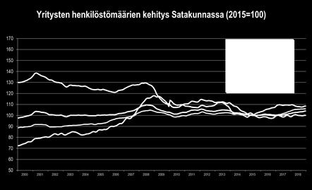 SATAKUNNAN TALOUSKEHITYS HEINÄ JOULUKUU 2018: PALVELUT (KAUPPA, MAJOITUS- JA RAVITSEMISTOIMINTA, LIIKE-ELÄMÄN PALVELUT JA YKSIT.
