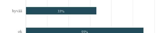 3. Ruuan maku herkullista 4 6,9% hyvää 19 32,76% ok 32 55,17% ei maistu 3 5,17% Vastausvaihtoehdot