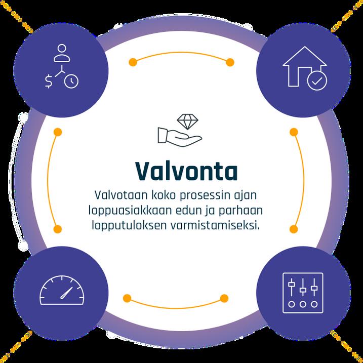 Hankesuunnittelu Tarveselvitys Operaattorikartoitus Tarjouspyyntömateriaalien laatiminen Kilpailuttaminen Urakoitsijoiden