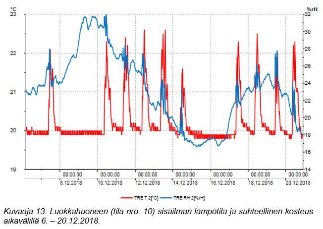 SISÄILMAN OLOSUHDEMITTAUKSET JA PAINESUHTEIDEN MITTAUKSET Sisäilman lämpötila pääosin 20 23 C, kosteus vuodenaikaan nähden tavanomaisella tasolla Sisäilman painesuhteet ulkoilmaan nähden