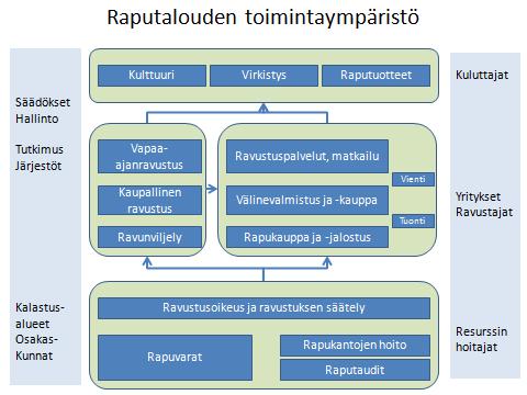 MAA- JA METSÄTALOUSMINISTERIÖN JULKAISUJA 2019:4 4 Toimintaympäristön analyysi Raputalouden toimintaympäristöä voidaan kuvata kaaviolla, joka hahmottaa alan resurssit, prosessit ja tuotteet sekä