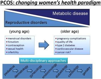 Figure 1 Schematic representation of the change in emphasis from early age reproductive disorders to long-term metabolic and cardiovascular health. Bart C.J.M. Fauser, Basil C. Tarlatzis, Robert W.