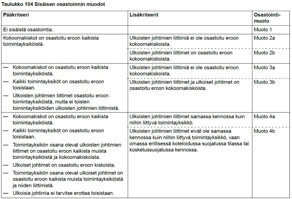 6 Taulukko 2. Sähkökeskuksen sisäisen osastoinnin muodot. [2] 3.2.1 Sähkönjakelujärjestelmät Suomessa sähkökeskus liitetään tavallisesti jakelujärjestelmään, joka on TN-järjestelmän mukainen.