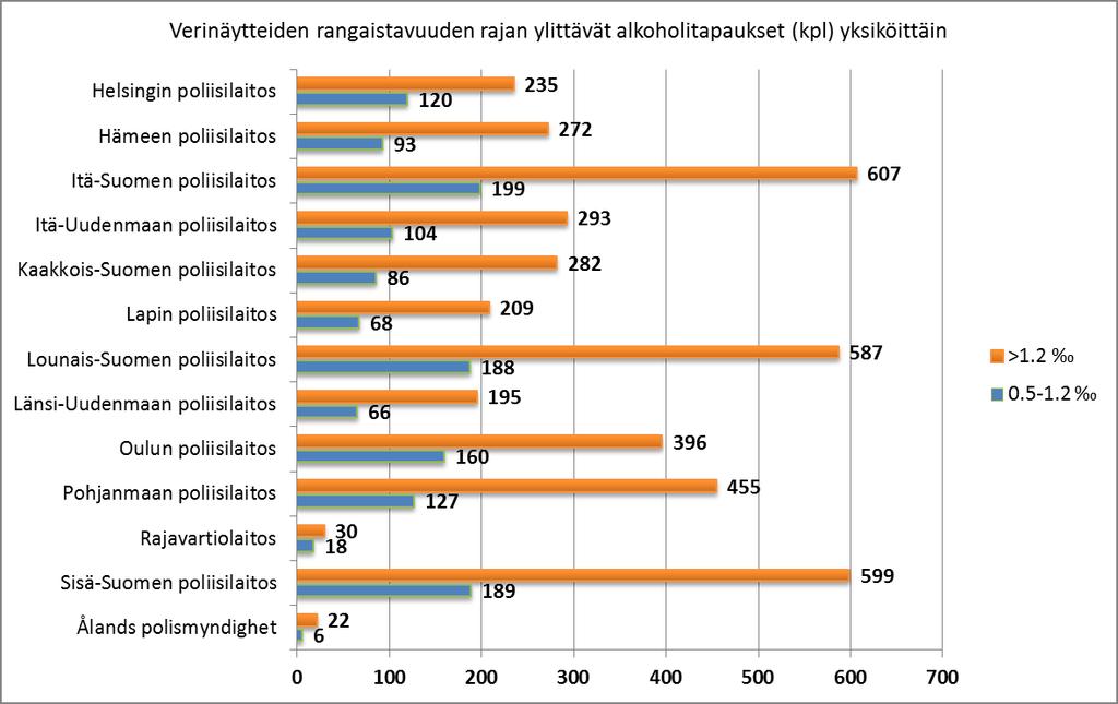 Verinäytteiden rangaistavuuden rajan ylittävät alkoholitapaukset (kpl) yksiköittäin 2018.