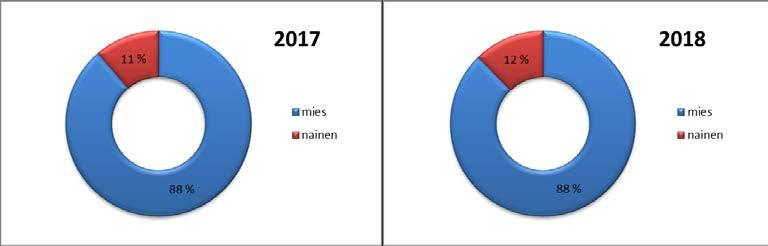 sukupuolen mukaan Kaavio 9.