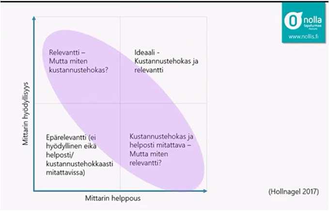 menetelmä, jolla voidaan erottaa toiminnan laatuja tai tasoja - mittausta tarvitaan - nykytilan