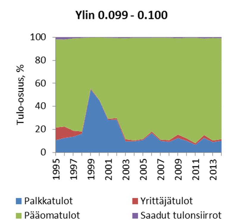 Kuvio 8 Tulo osuudet, veroasteet ja