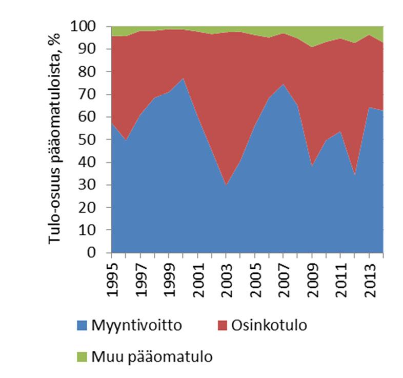 kymmenyksessä eli ylin 0.01% (P99.