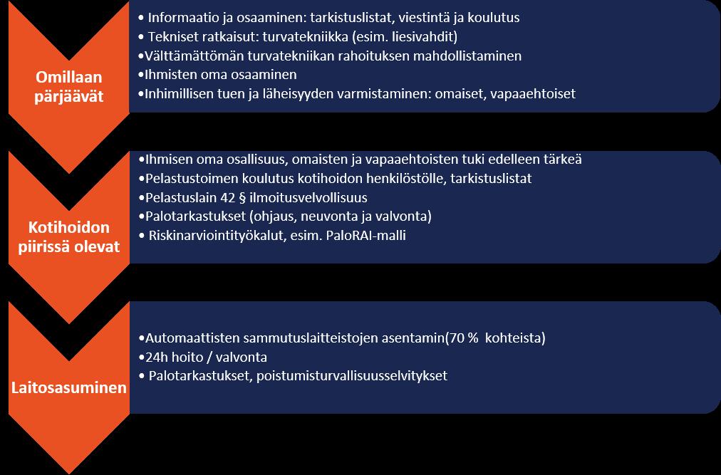 Turvallisuusriskit yksi kokonaisuus 70 60 50 40 30 20 10 0 65+ -vuotiaiden tapaturmaiset kuolinsyyt vuosina 2012-2016* 2012 2013 2014 2015 2016 Kaatumiset, liukastumiset Paloturvallisuusriskit,