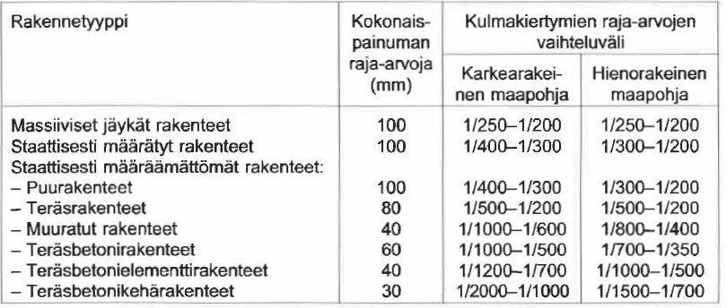 15 2.3.4 Käyttörajatila Käyttörajatilassa tarkastellaan perustusten siirtymien raja-arvoja. Käyttörajatilassa painumat ja siirtymät lasketaan ominaisarvoja käyttäen.