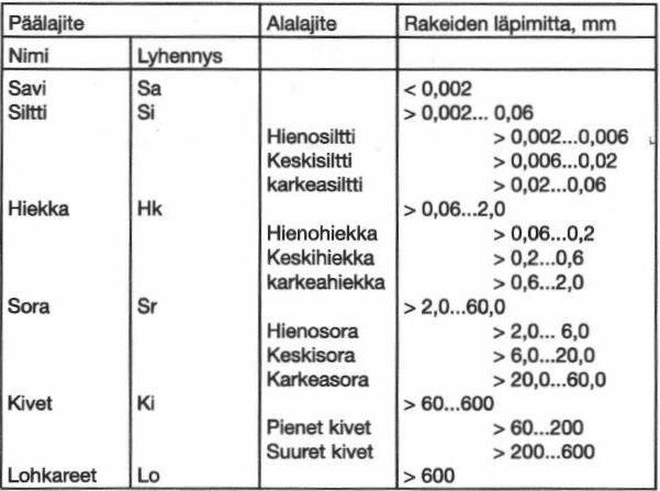 16 3 KAIRAUS 3.1 Maalajit Geoteknisen maalajiluokituksen mukaan kivennäismaalajit voidaan nimetä kuvion 7 mukaisesti. Maalajiluokitukset ovat yleispäteviä koko maailmassa. /5/ Kuvio 7.