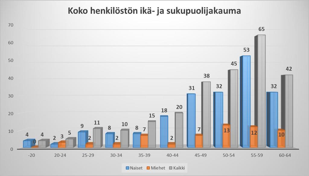 Koko henkilöstön ikä- ja sukupuolijakauma: 10 Vakinaisen henkilöstön ikä- ja sukupuolijakauma: 3.5.2.