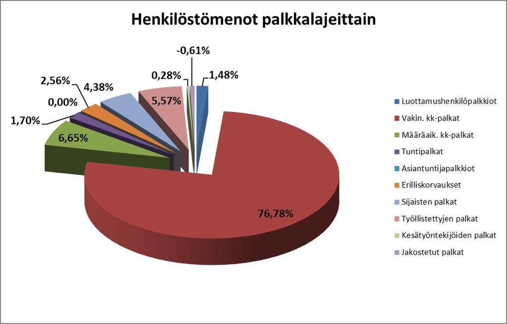 13 3.8. Tuloksiin kannustava palkitseminen Kunta palkitsi työntekijöitä, joiden palveluaika kunnassa on vuoden 2017 loppuun mennessä 10, 20, 30, 40 ja 45.