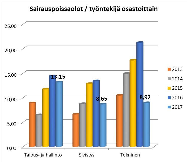 4.2. Poissaolot Sairauspoissaolot: 15 2013 9,5 pv 2014 9,6 pv 2015 13,6 pv 2016 13,9 pv 2017 9,9 pv Koko