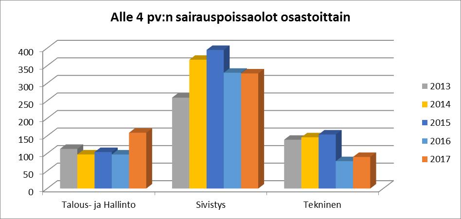 Alle neljän päivän