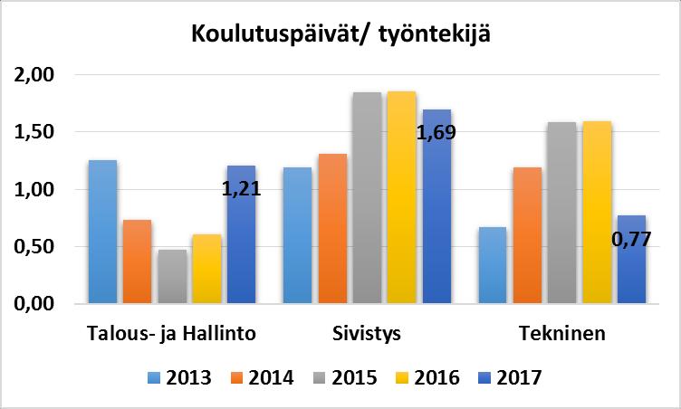 Koulutuspäivät osastoittain työntekijää kohti vuosina 2013-2017: 18 Omaehtoinen koulutus Sivistysosaston työntekijöitä on ollut vapaaehtoisesti opiskelemassa seuraavia opintoja: 1.