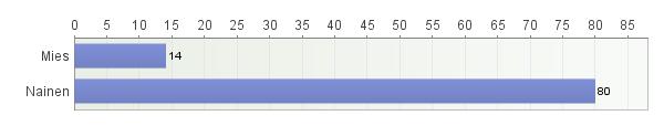 Vuoden 2015 vastaajissa suurin ryhmä oli suuret ikäluokat 55,6 % ja toiseksi suurin X-sukupolvi 34,5 % 4.