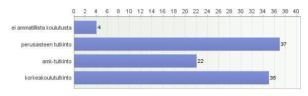 Samoin vuonna 2015 suurin osa vastaajista oli naisia (90,1 %). 5.