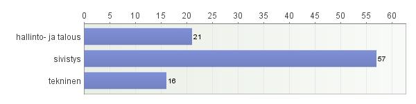 6. Osasto Vastaajien määrä: 94 24 Eniten vastaajia oli sivistysosastolta (60,6 %) ja vähiten teknisellä osastolla (17,0 %). Hallinto- ja talousosastolta vastaajia oli 22,3 %.