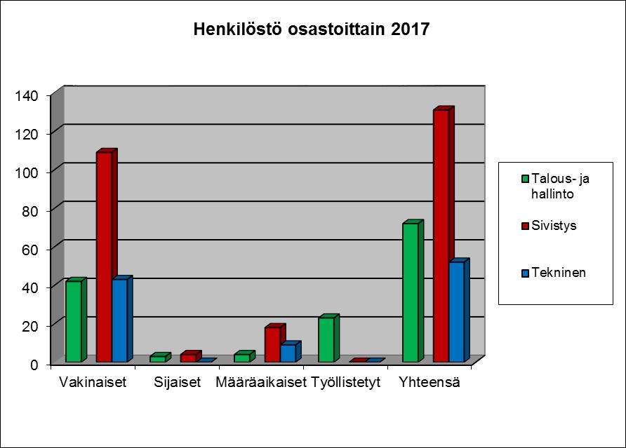 Henkilöstö osastoittain vuonna 2017: 6 Osa-aikaiset, osa-aikaeläkkeellä tai osatyökyvyttömyyseläkkeellä olevat työntekijät osastoittain vuosina 2015-2017: Osasto osa-aikaiset osa-aika-eläkeläiset