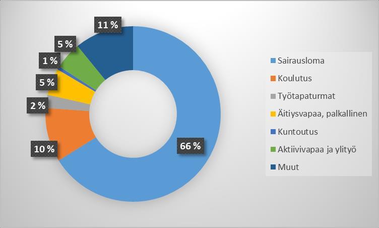 3.4. Poissaolojen välilliset kustannukset 8 Palkallisten poissaolojen välilliset kustannukset ovat vuonna 2013-2017 seuraavat: 2017 2016 2015 2014 2013 Sairausloma 223 646 586 720 624 867 473 776 363