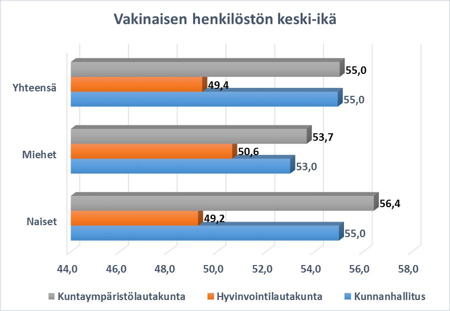9 3.5. Henkilöstörakenne 3.5.1. Sukupuoli- ja ikäjakauma Koko henkilökunnan keski-ikä: Naiset Miehet Kaikki Vuonna 2013 47,5 v. 51,0 v. 48,1 v. Vuonna 2014 47,4 v. 48,8 v. 47,6 v. Vuonna 2015 47,2 v.