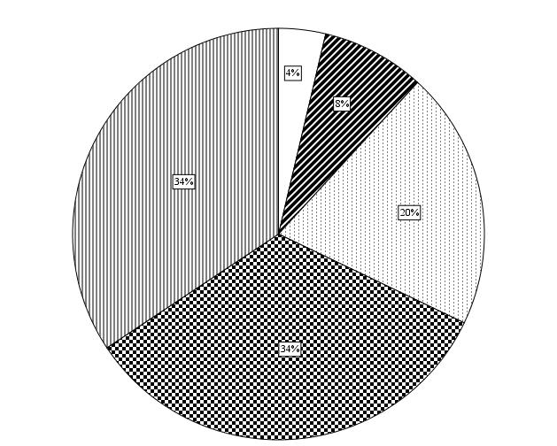 3/6 Olen tyytyväinen elämäntapoihini: 67 % on samaa mieltä 11 % on eri