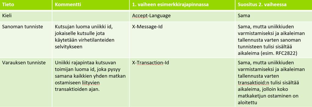 Reaaliaikaisuuden ja vakiotietomuodon vaatimus toteutuu kuitenkin usein hyvin moderneilla ratkaisuilla kuten REST arkkitehtuuriperiaatteisiin perustuvat APIt.