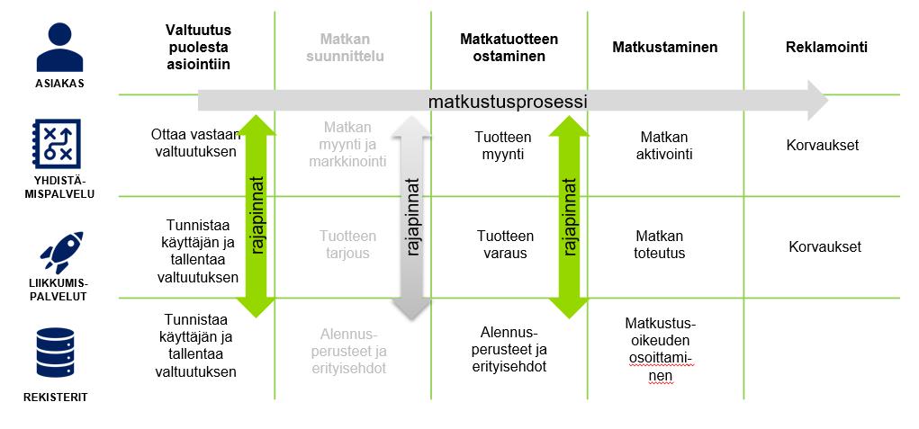 2 1. Johdanto Citrus-tiimi on yhdessä projektiryhmän kanssa valmistellut eräitä mahdollisia tapoja puolestaasioinnin matkaketjujen rajapintojen määrittelyyn ja tietovirtoihin.