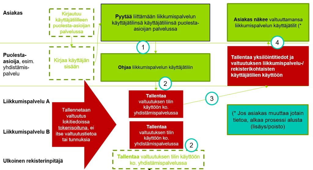 3 3. Valtuutus Valtuutuksesta on tehty prosessikuvaus. Kuvauksen osapuolet ovat asiakas, puolestaasioija (esim. yhdistämispalvelu), liikkumispalvelu ja ulkoinen rekisterinpitäjä.