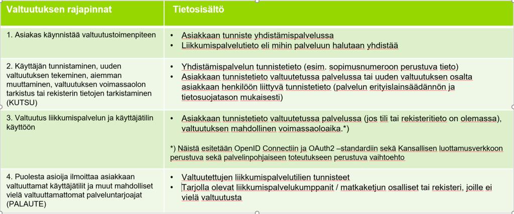 Lopullinen ratkaisu riippuu osapuolista ja niiden omista sisäisistä tarpeista. Valtuutuksen rajapinnat on kuvassa ympyröity luvuilla 1-4.