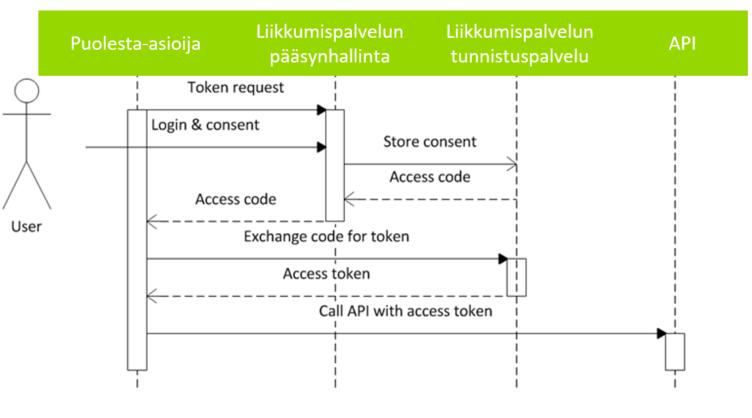 4 Tieto tulee tallentaa vähintään niin kauan kuin tietojen luovutus, tässä tapauksessa valtuutus käyttää käyttäjätilin tietoja on voimassa Suppeimmillaan valtuutus on pääsynhallinnan token, jolla on