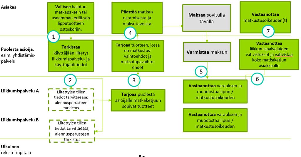 8 Matkan ostaminen voidaan kuvata vastaavalla tavalla kuin valtuutus.