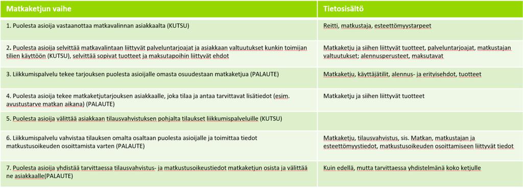 Kuvassa on maksaminen esitetty harmaalla, koska toimintona siitä ei mainita laissa mitään. Kuvassa on rajapinnat numeroitu 1-7.