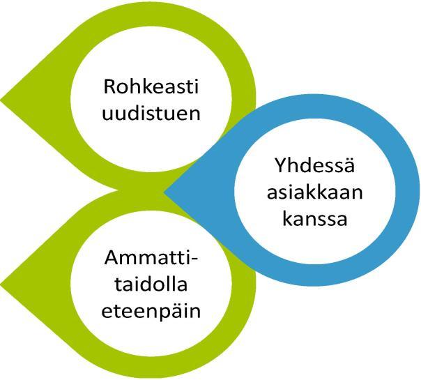 IKÄPYSÄKIN TOIMINTA-AJATUS: Ikäpysäkki tarjoaa maksuttomia terveyspalveluja yli 65-vuotiaille henkilöille. Ikäpysäkki arvioi ikääntyvien terveyttä ja hyvinvointia kokonaisvaltaisesti.