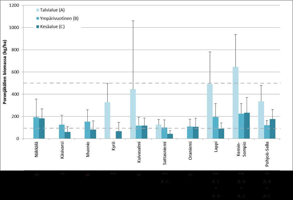 Kuva 21. Poronjäkälien keskimääräinen biomassa (kg/ha ± SD) paliskuntien laidunalueilla olevilla koealoilla.