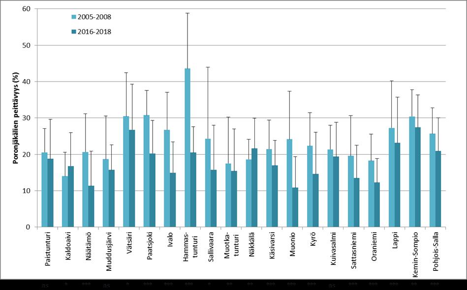 tilastollisesti merkitsevästi 10 paliskunnassa ja nousseet 2 paliskunnassa, mutta 8 paliskunnassa tilastollisesti merkitsevää muutosta ei todettu (kuva 29). Kuva 27.