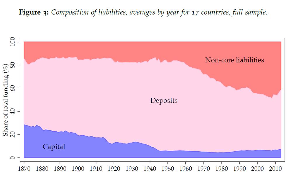 Pankkien velkojen jakauma yli ajan; Non-core