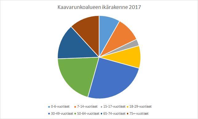 Kaavarunkoalueen ikärakenne 2017 Tilastokeskus / Syke Liiteri-karttapalvelu 264 / 11,8 % 75+-v. 182 / 8,2% 0-6-v.