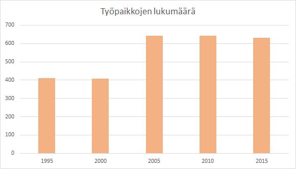 Työpaikkakehitys Tilastokeskus / Syke Liiteri-karttapalvelu 643