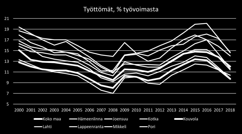 Kouvola 12,0 % Suomi 9,7