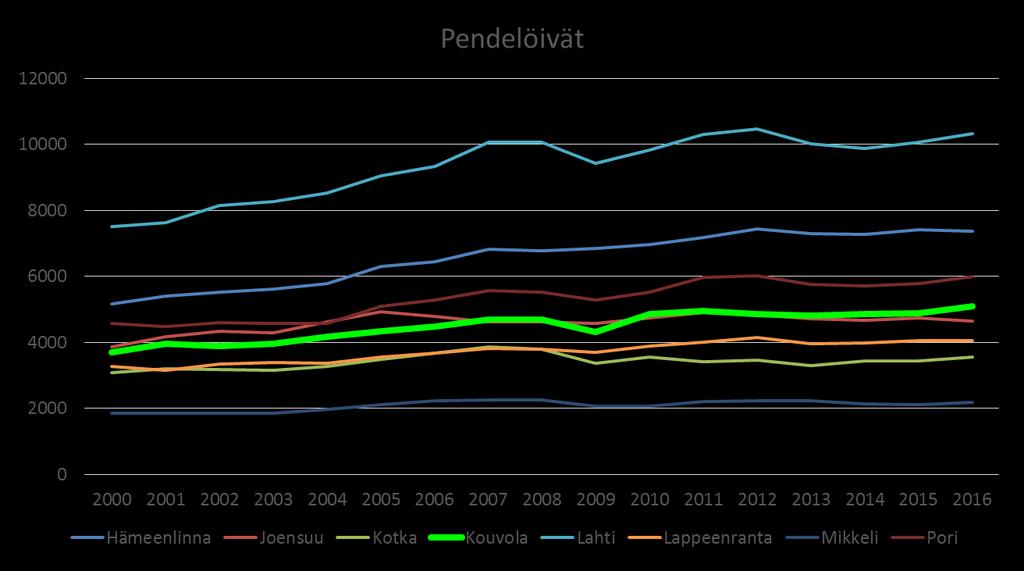 Pendelöivät Tavoite 6 500 hlöä (2023) ja 8 000 hlöä (2030) 2016