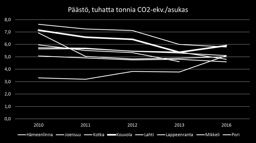 Kasvihuonekaasupäästöt asukasta kohden on Kouvolassa korkeimmat 2016