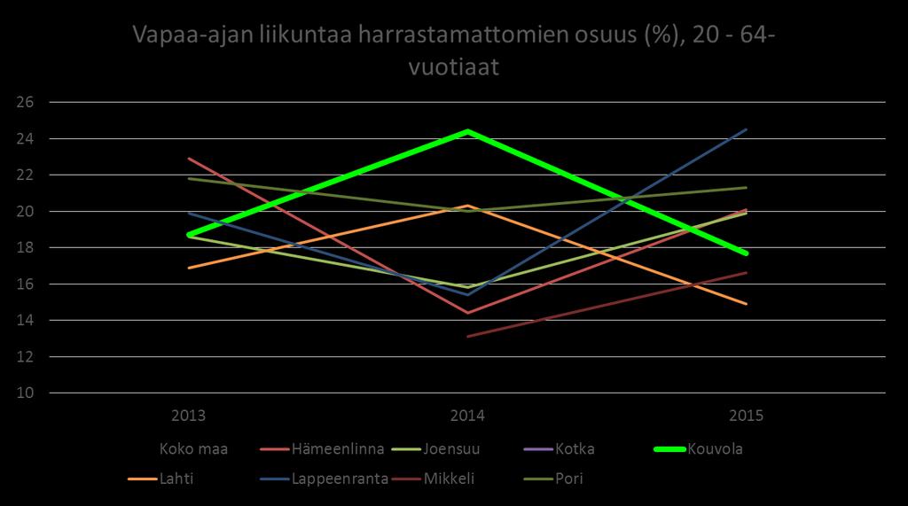 Liikuntaa harrastamattomat Tavoite 15 % (2023) ja 12 % (2030)