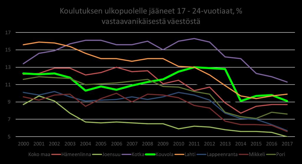 Koulutuksen ulkopuolella