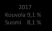 (2030) 2017 Kouvola 9,1 %