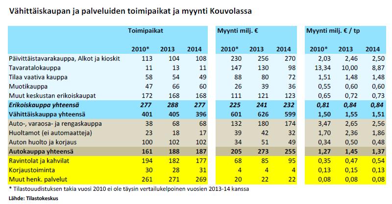 Kaupan ja palveluiden volyymi 960 M (2014) Tavoite 1 000 M (2023) ja