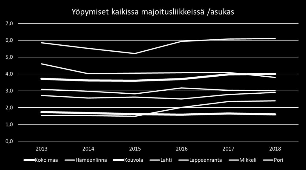 yöpymisiä