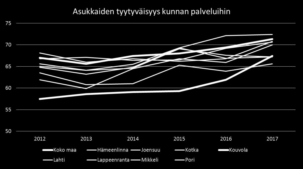 Asukastyytyväisyys / sijoitus 5/8 Tavoite 4/8 (2023) ja 1/8