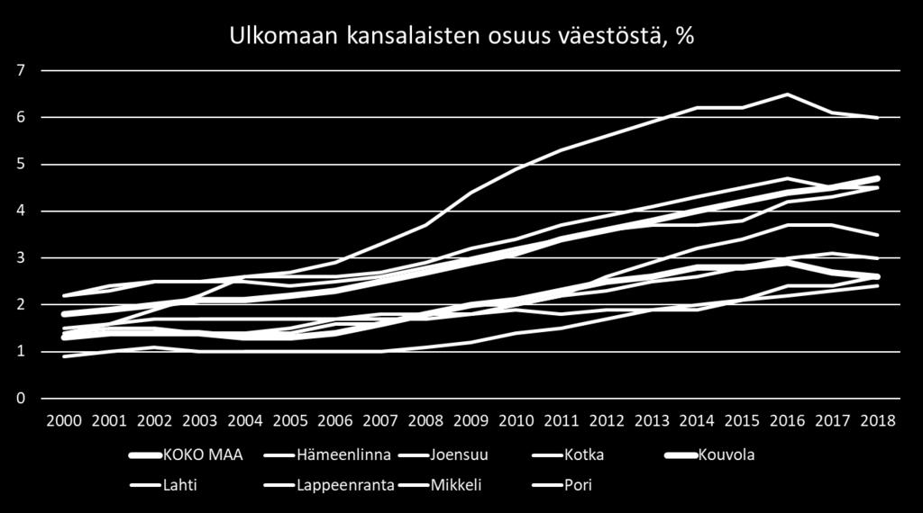 Ulkomaalaiset Tavoite 4 % (2023) ja 5 % (2030)